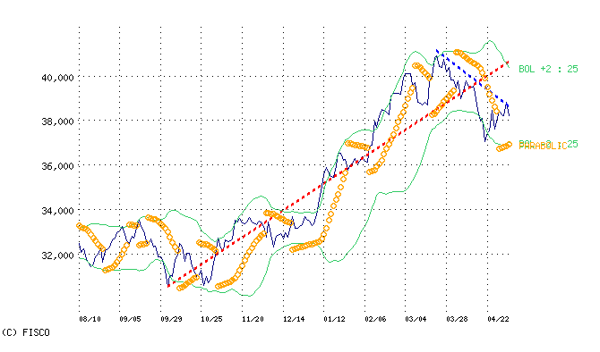日経平均６ヶ月チャート パラボリック オートトレンド/移動平均線乖離率