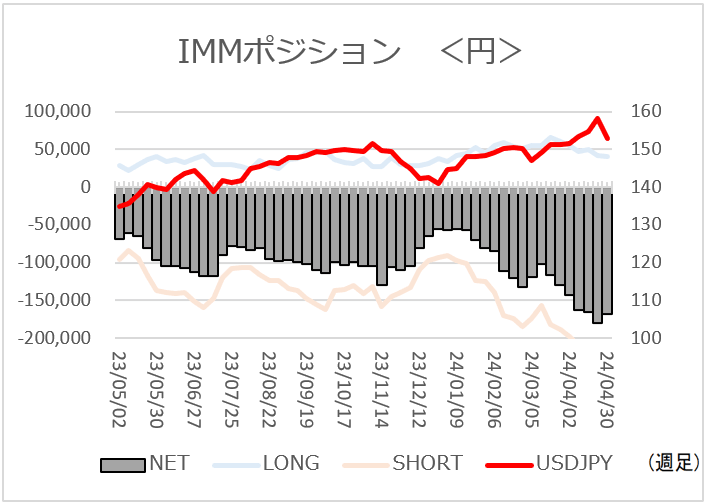 IMMポジション推移 日本円/米ドル