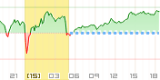 CFD SP500チャート