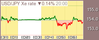 仮想通貨 USDTチャート