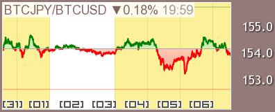 仮想通貨 USDTチャート
