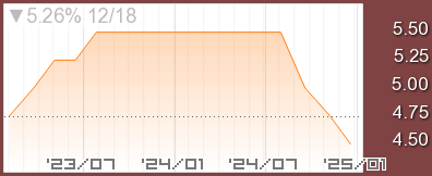 MOVE指数チャート