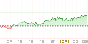 米国債券10年利回りチャート