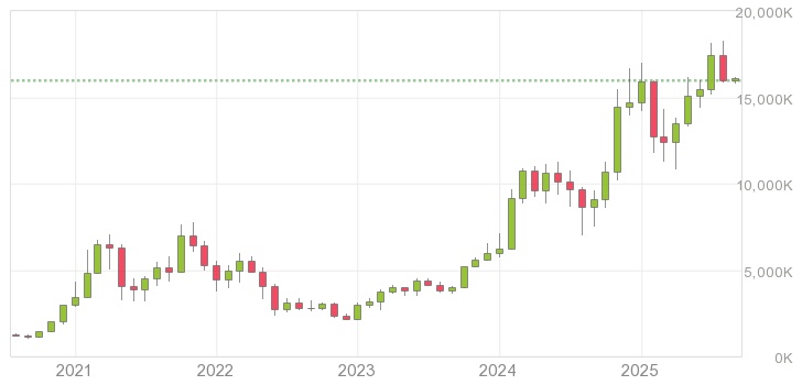 ビットコイン 長期チャート