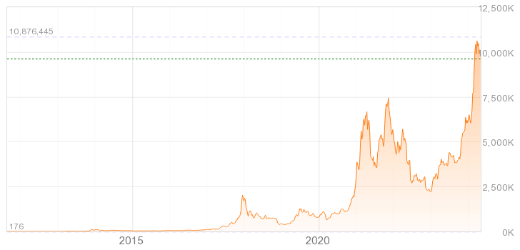 ビットコイン 長期チャート