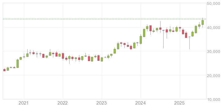 日経平均長期チャート