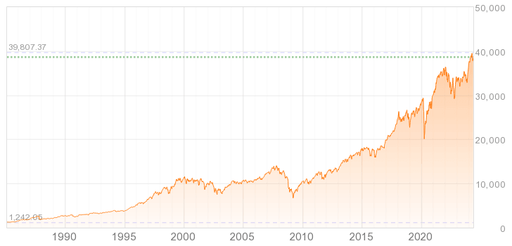 米国DOW長期チャート