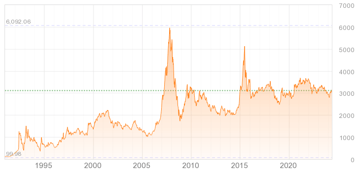 上海総合指数 長期チャート