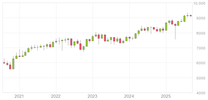 英国FTSE100 長期チャート