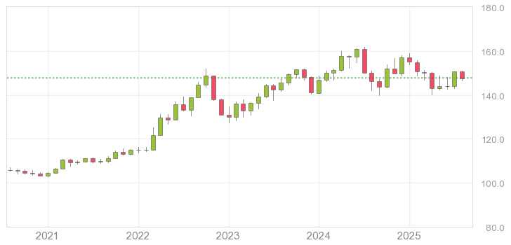 為替 ドル円 長期チャート