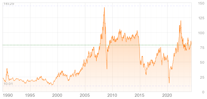 原油先物 長期チャート