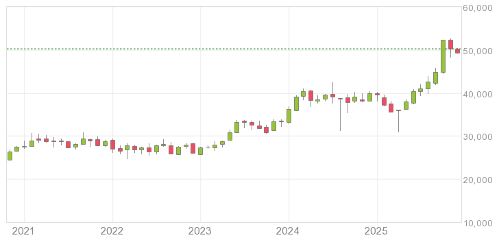 日経平均長期チャート